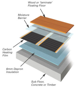 Carbon Film Heating